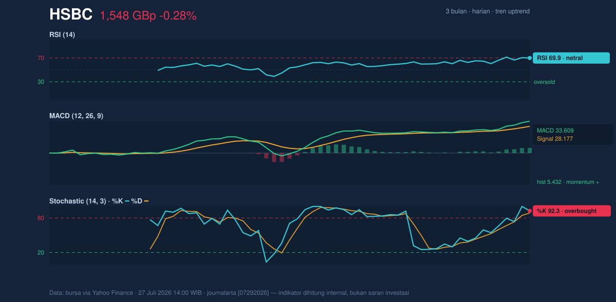 Momentum chart of HSBC