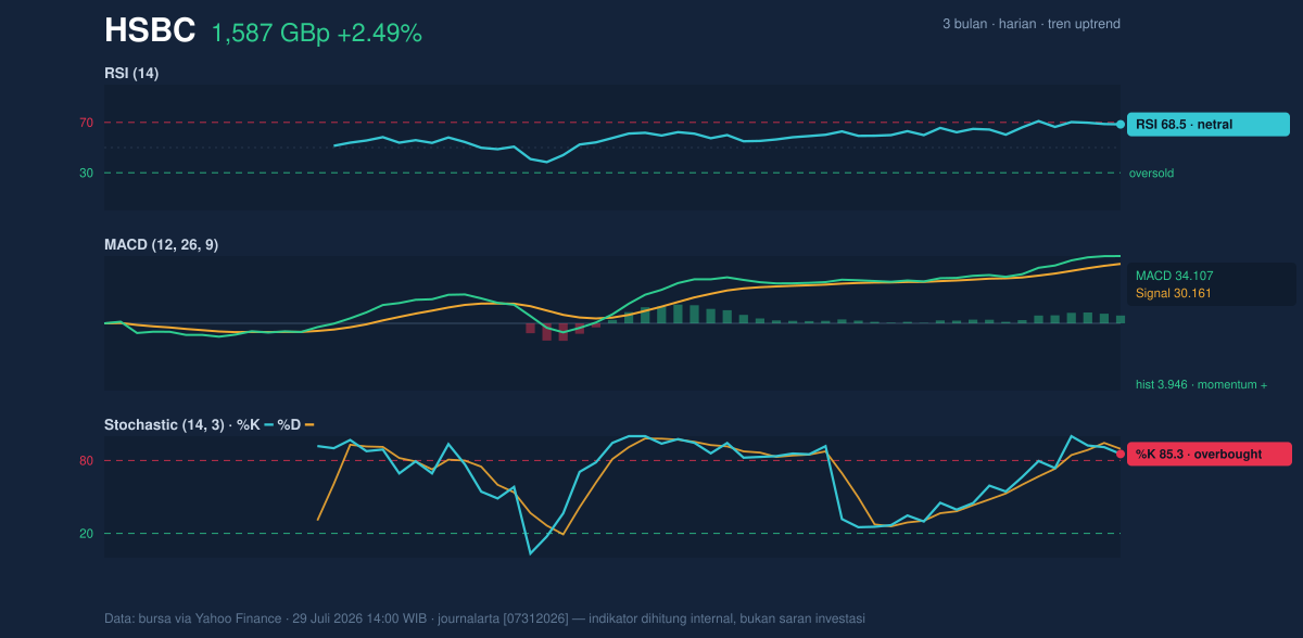 Momentum chart of HSBC
