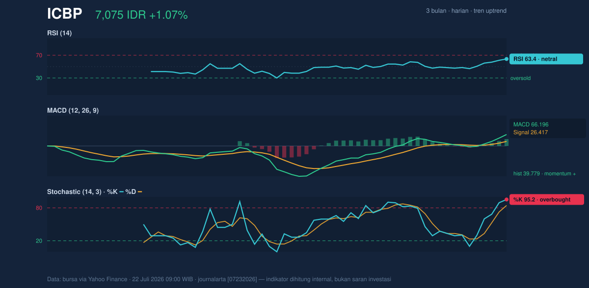 Grafik momentum ICBP