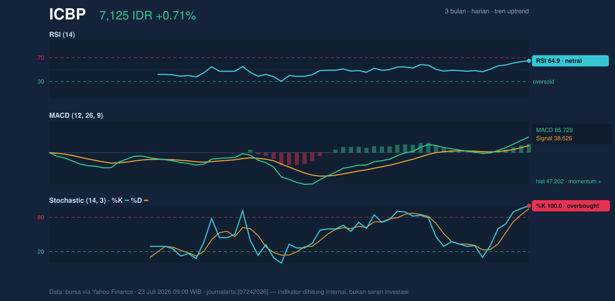 Grafik momentum ICBP