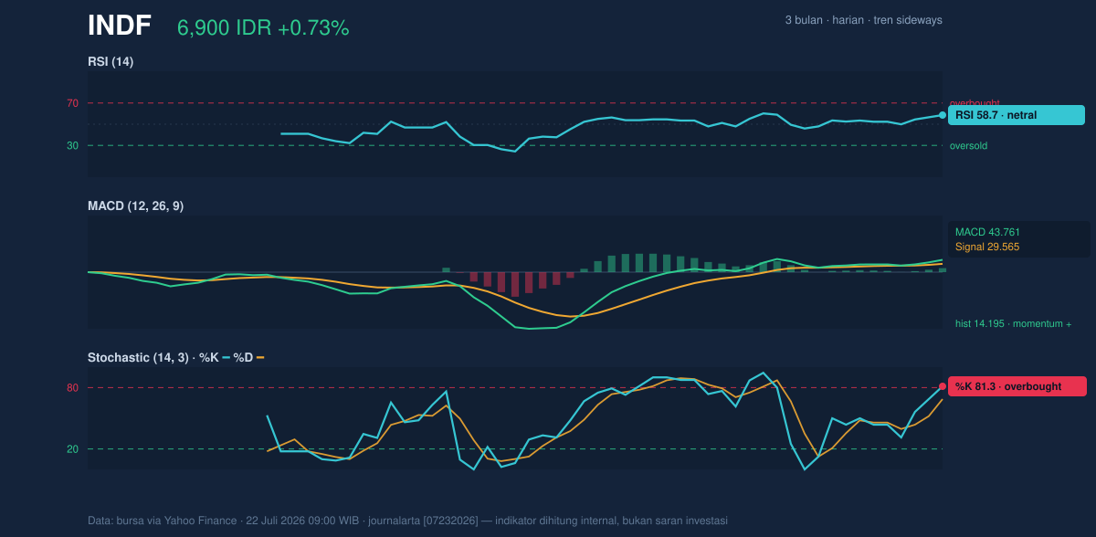 Grafik momentum INDF