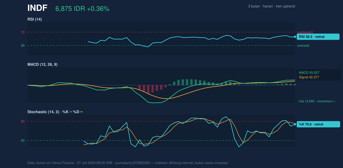 Grafik momentum INDF