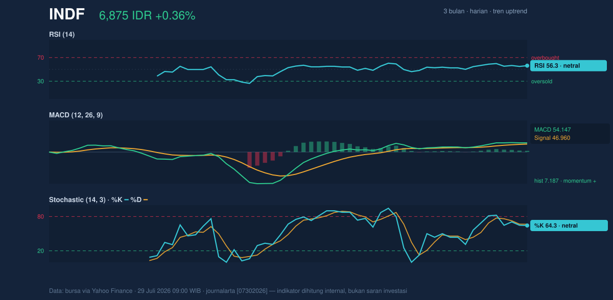 Grafik momentum INDF