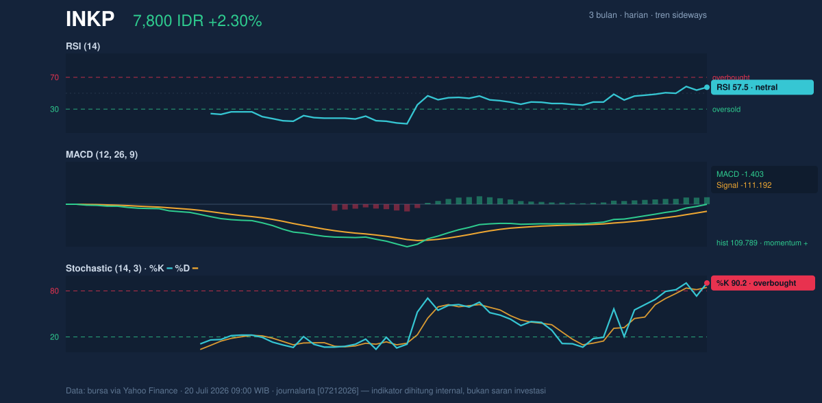 Grafik momentum INKP