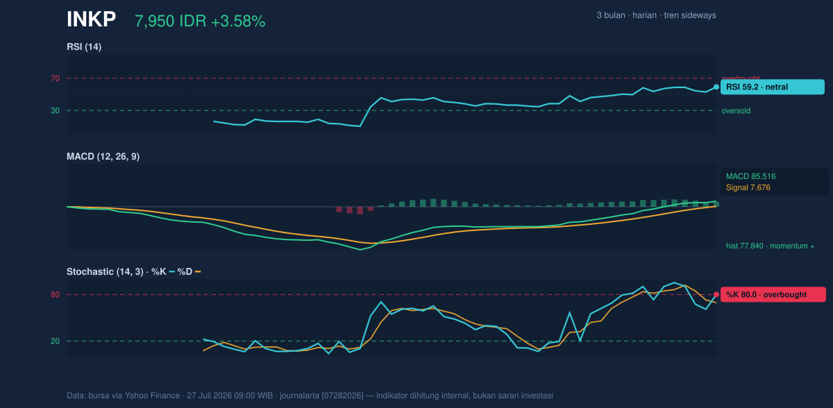 Grafik momentum INKP