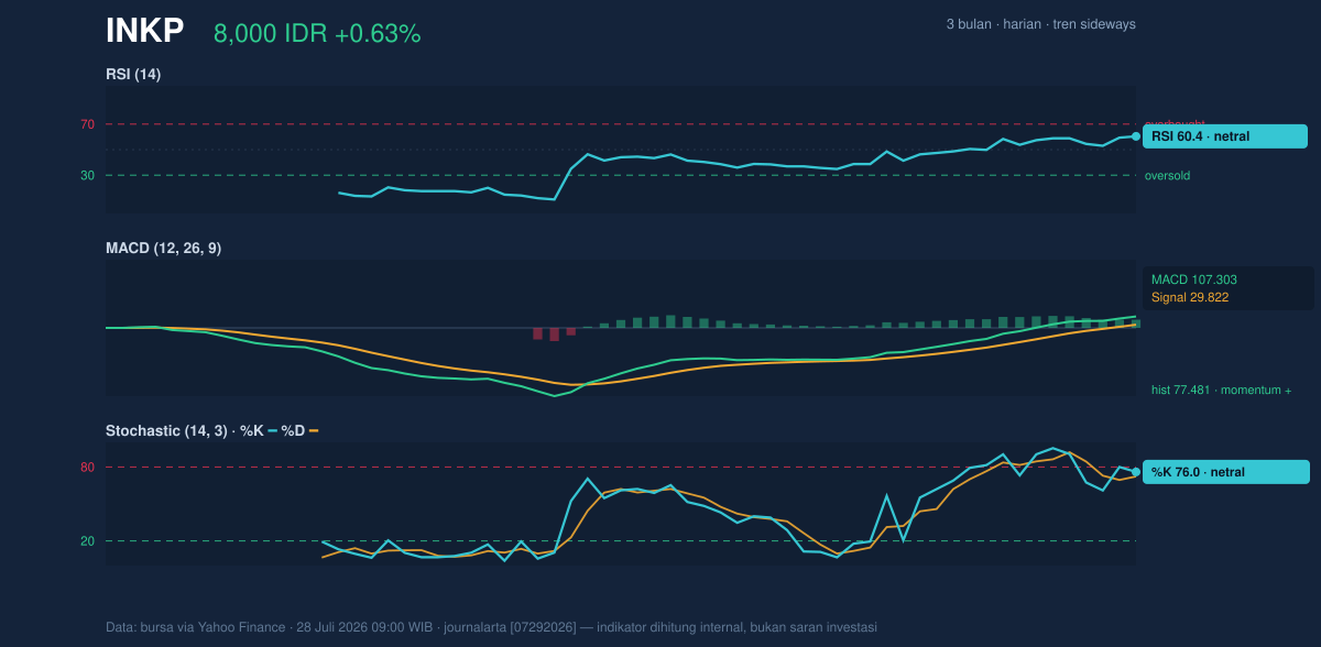 Grafik momentum INKP