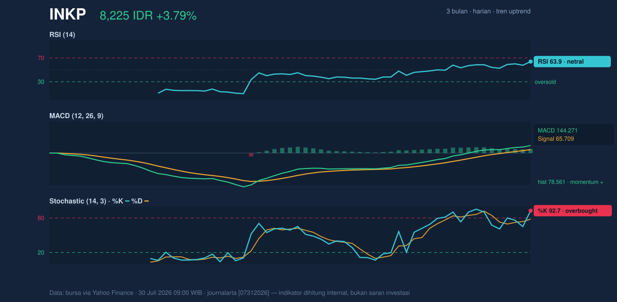 Grafik momentum INKP