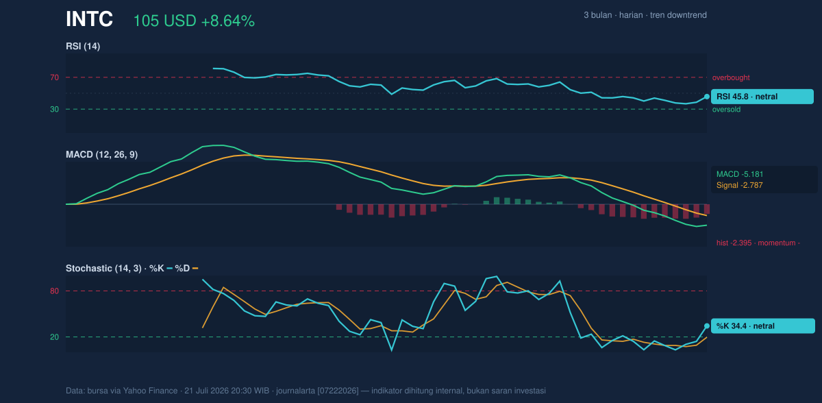 Momentum chart of INTC