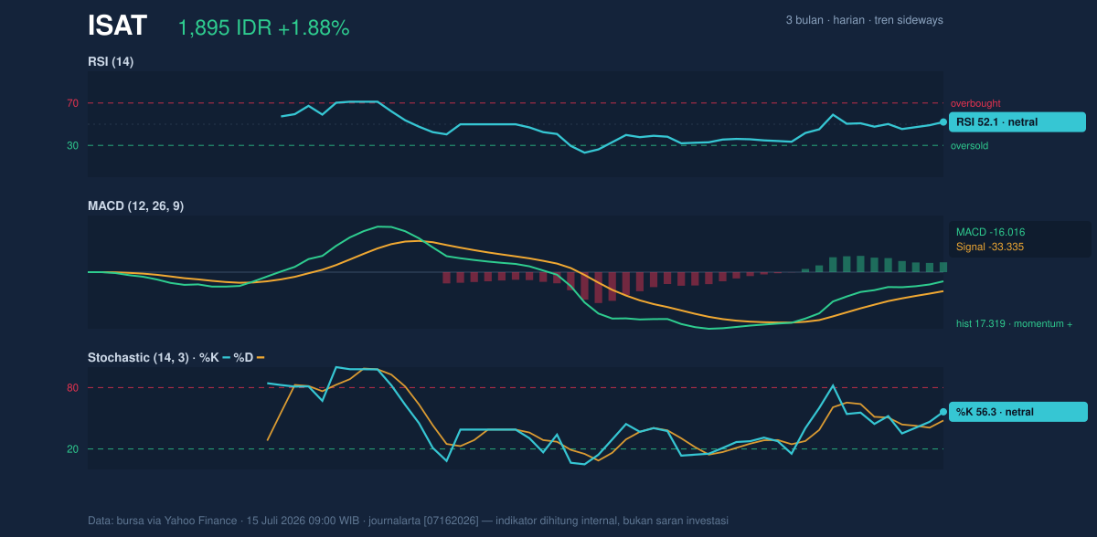 Grafik momentum ISAT