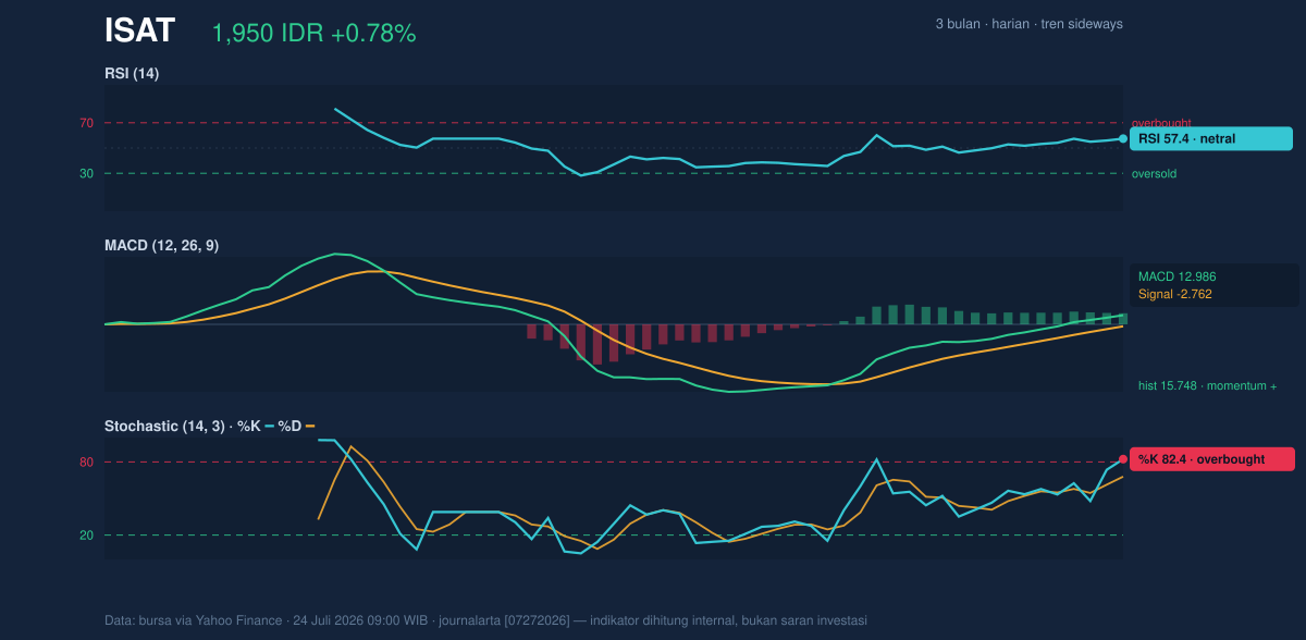 Grafik momentum ISAT