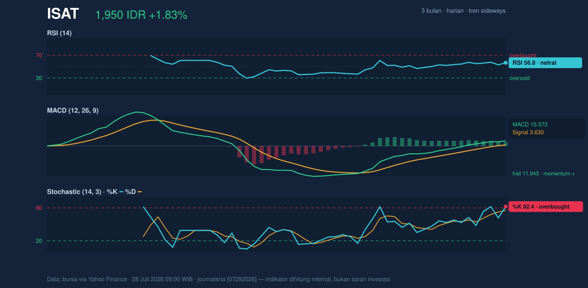 Grafik momentum ISAT