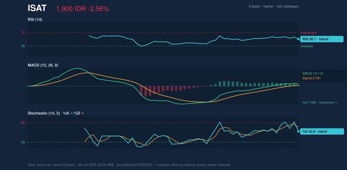 Grafik momentum ISAT