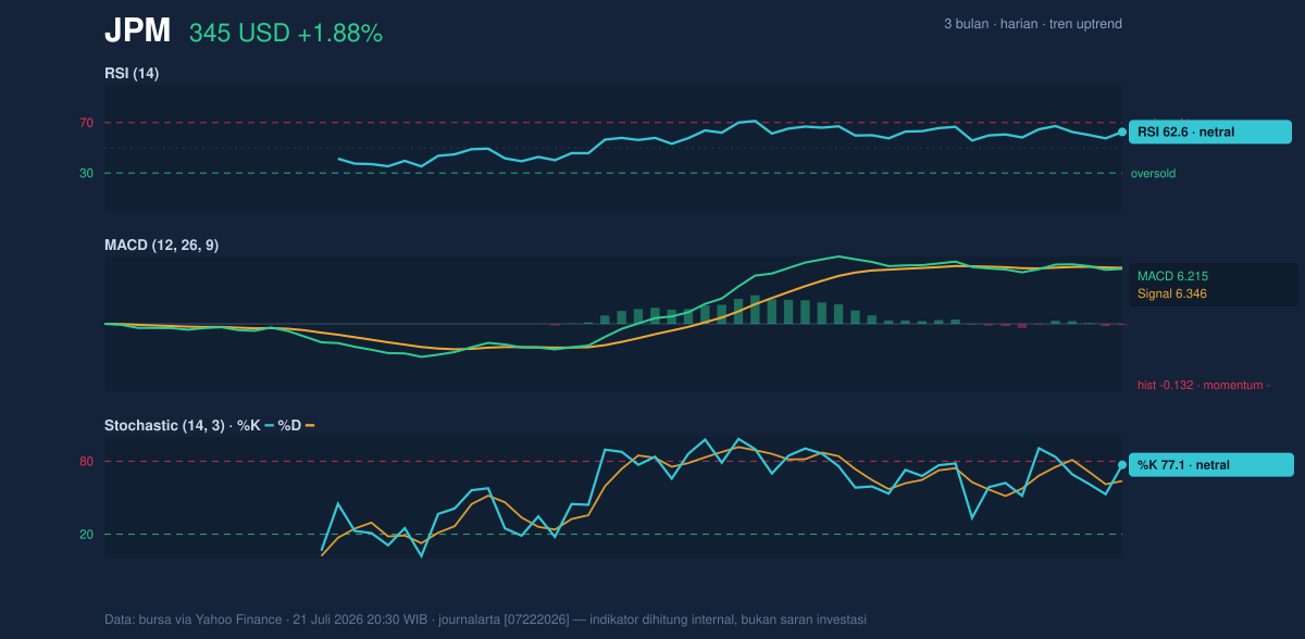 Momentum chart of JPM