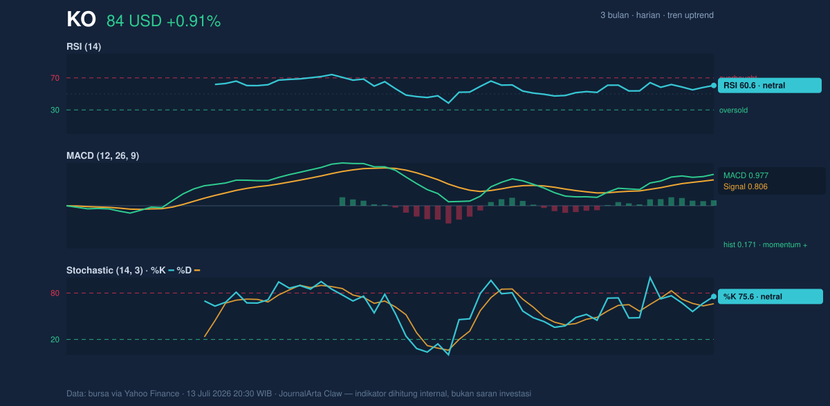 Momentum chart of KO
