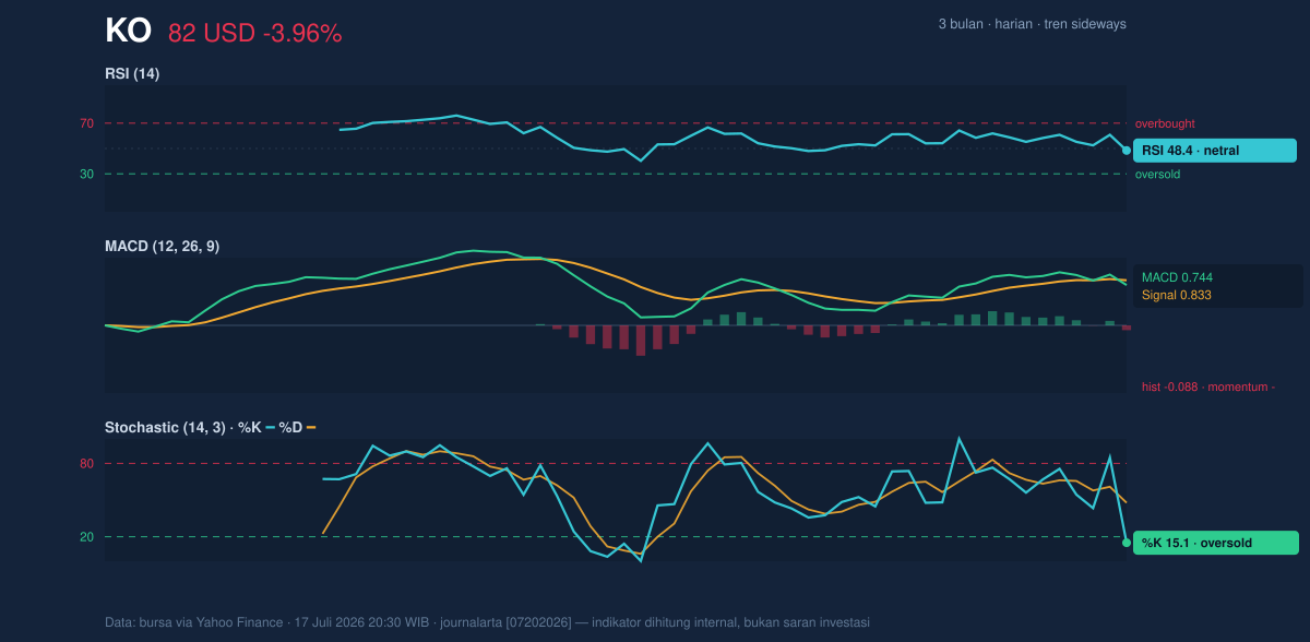 Momentum chart of KO