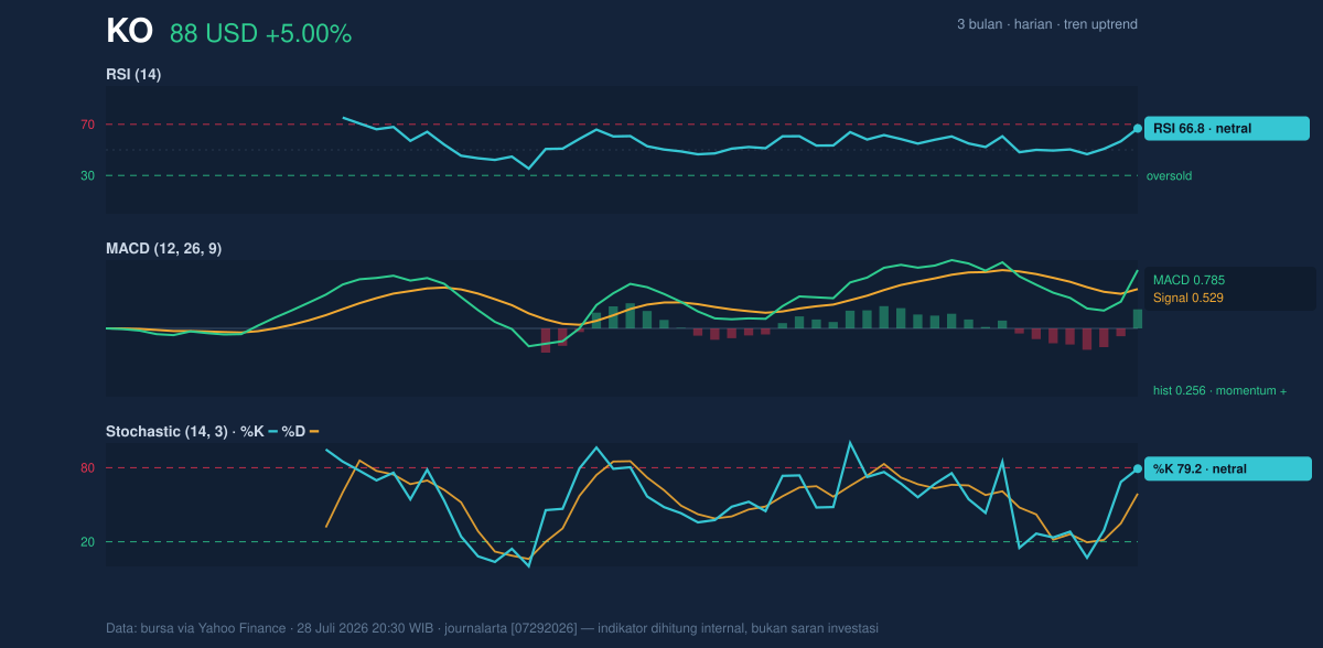 Momentum chart of KO