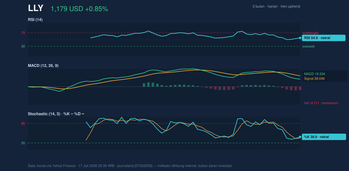 Momentum chart of LLY