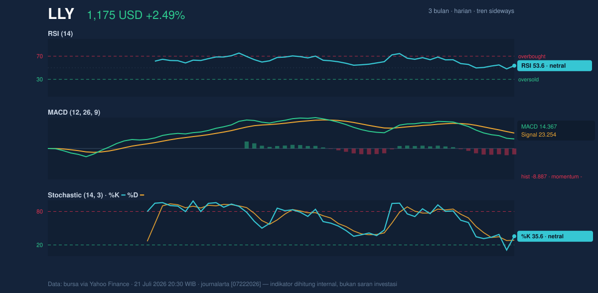 Momentum chart of LLY