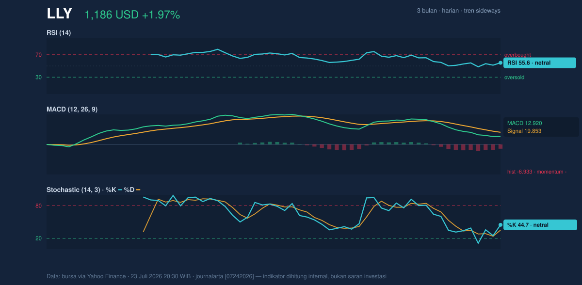 Momentum chart of LLY