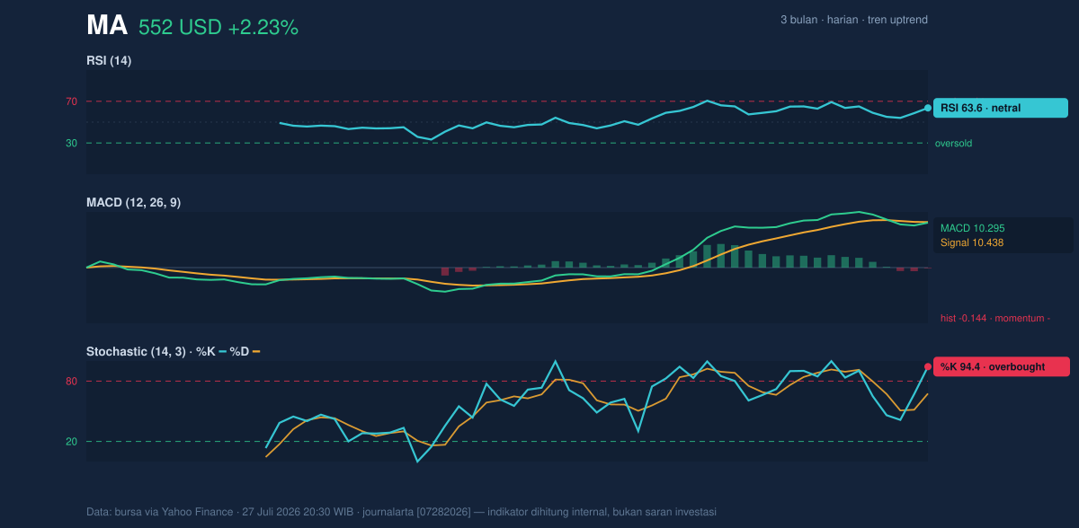 Momentum chart of MA