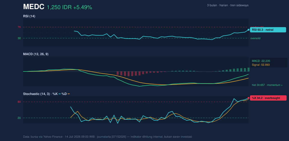 Grafik momentum MEDC