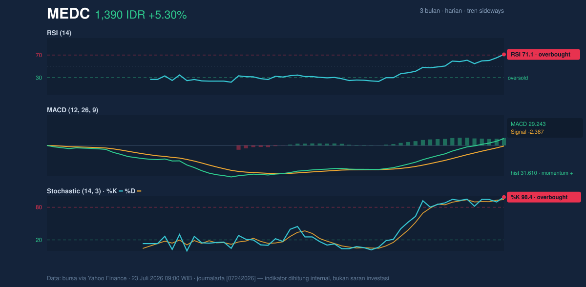 Grafik momentum MEDC