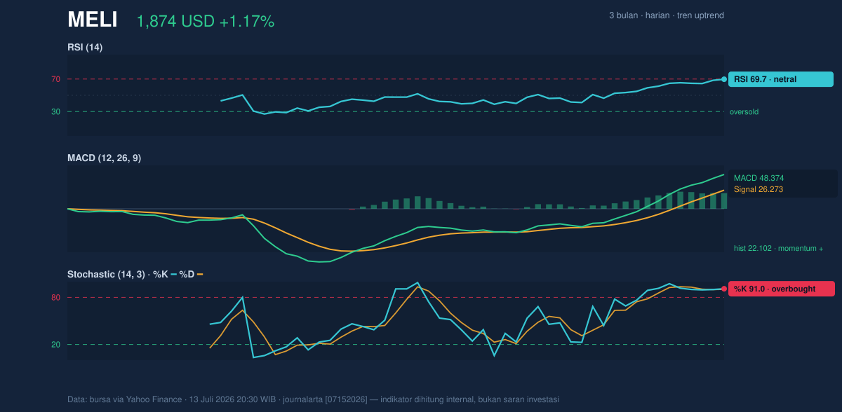 Momentum chart of MELI