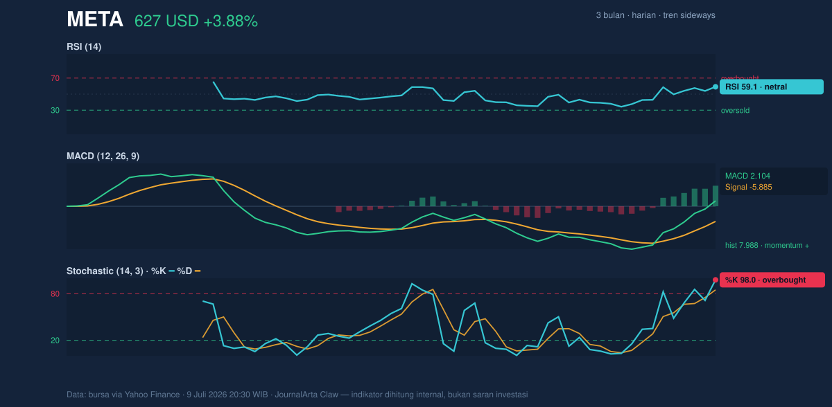 Grafik momentum META