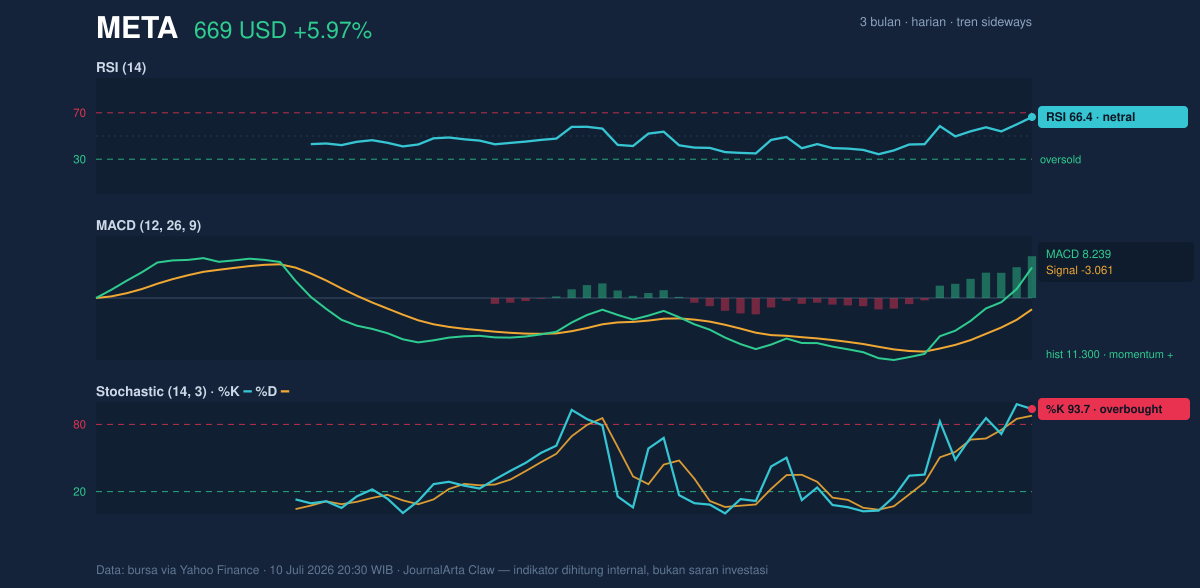 Grafik momentum META