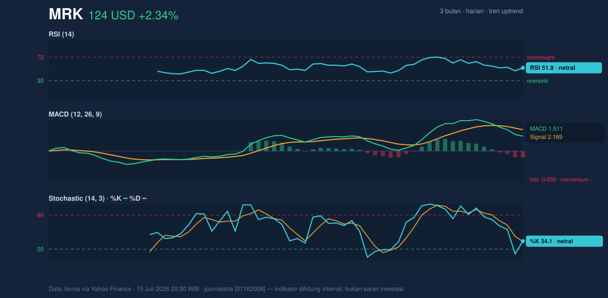 Momentum chart of MRK