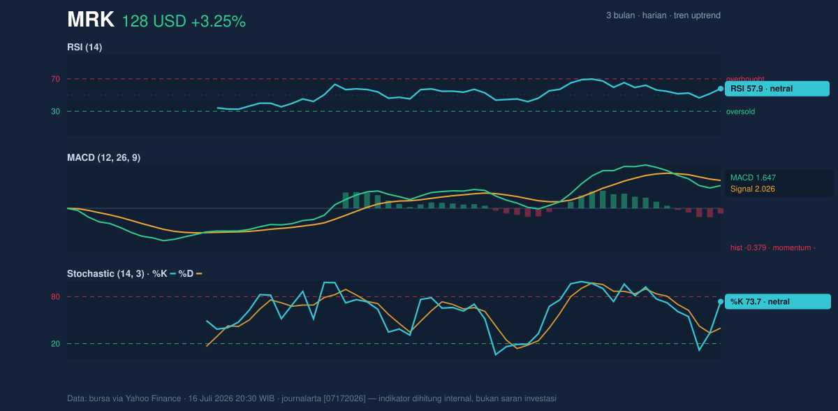 Momentum chart of MRK