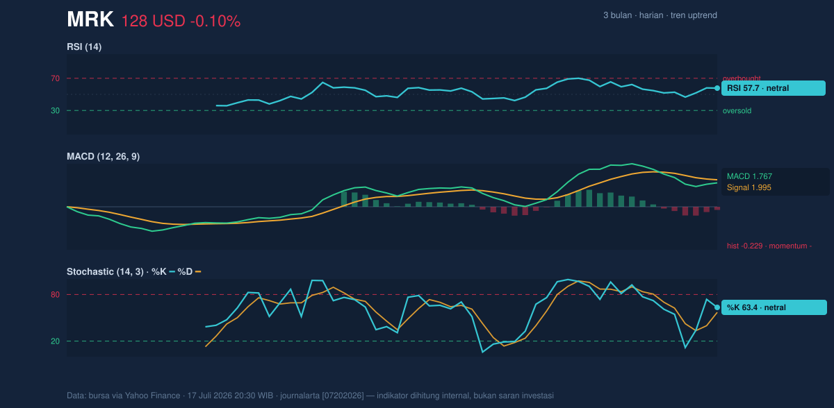 Momentum chart of MRK