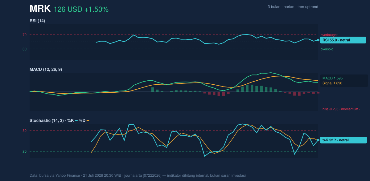 Momentum chart of MRK