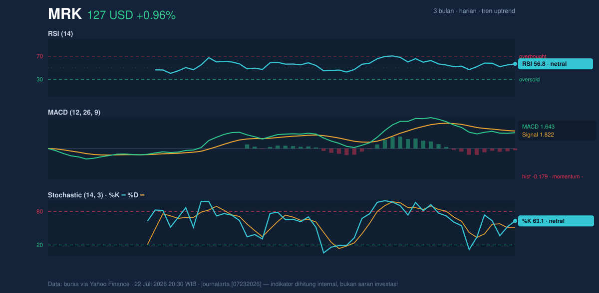 Momentum chart of MRK