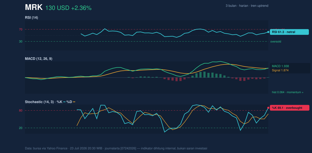 Momentum chart of MRK