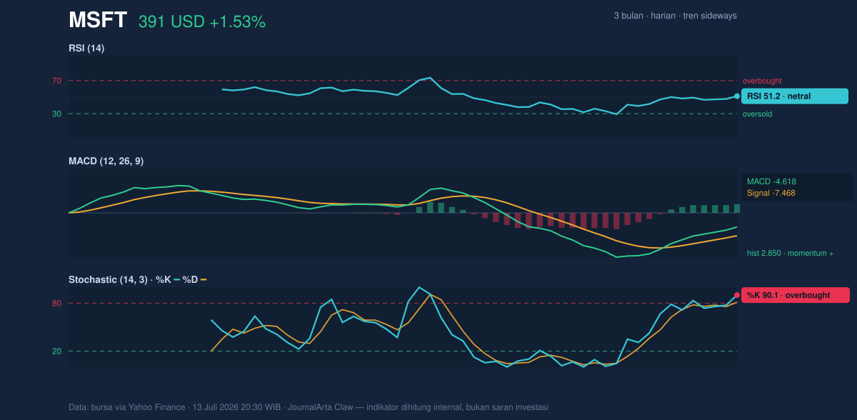 Momentum chart of MSFT
