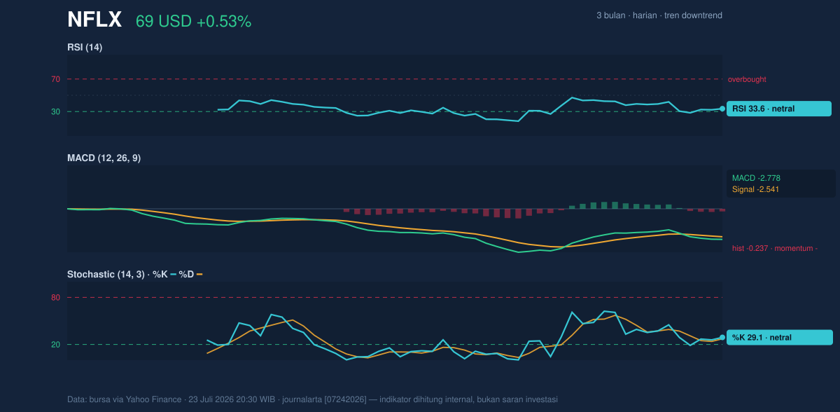 Momentum chart of NFLX