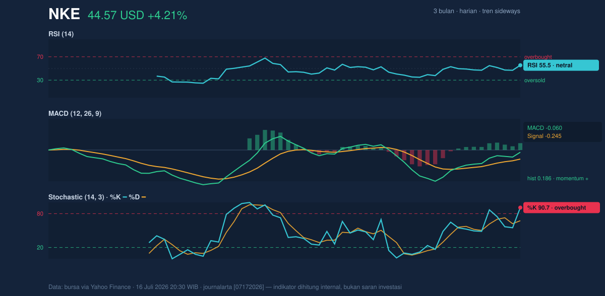Momentum chart of NKE