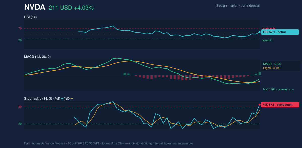 Grafik momentum NVDA