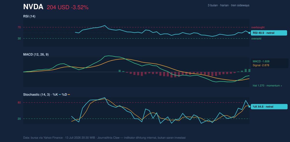 Momentum chart of NVDA