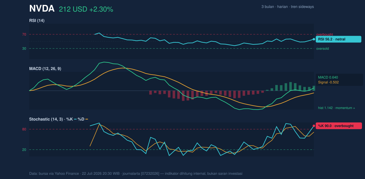 Momentum chart of NVDA