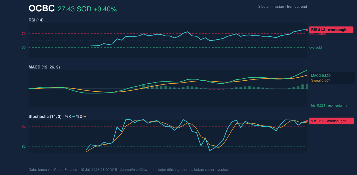 Grafik momentum OCBC