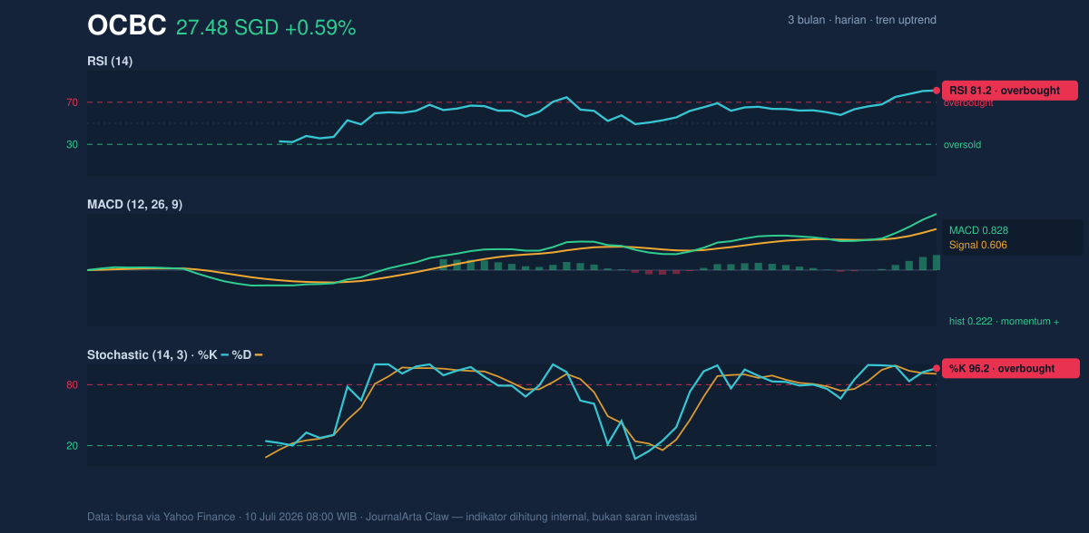Grafik momentum OCBC