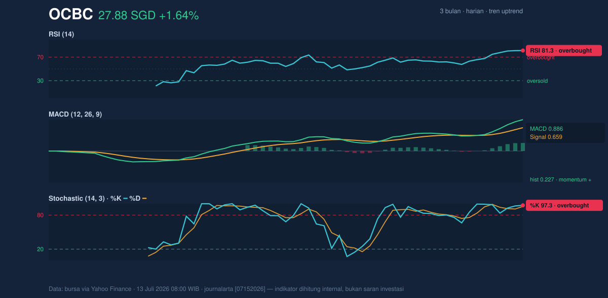 Momentum chart of OCBC