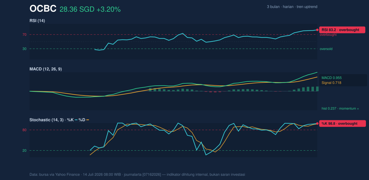 Momentum chart of OCBC