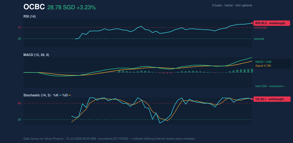 Momentum chart of OCBC