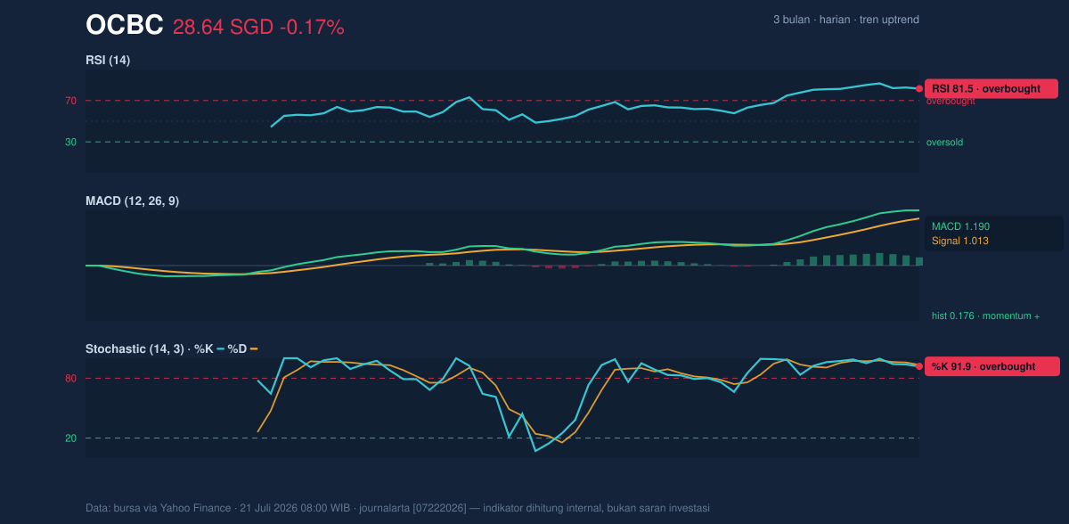 Momentum chart of OCBC