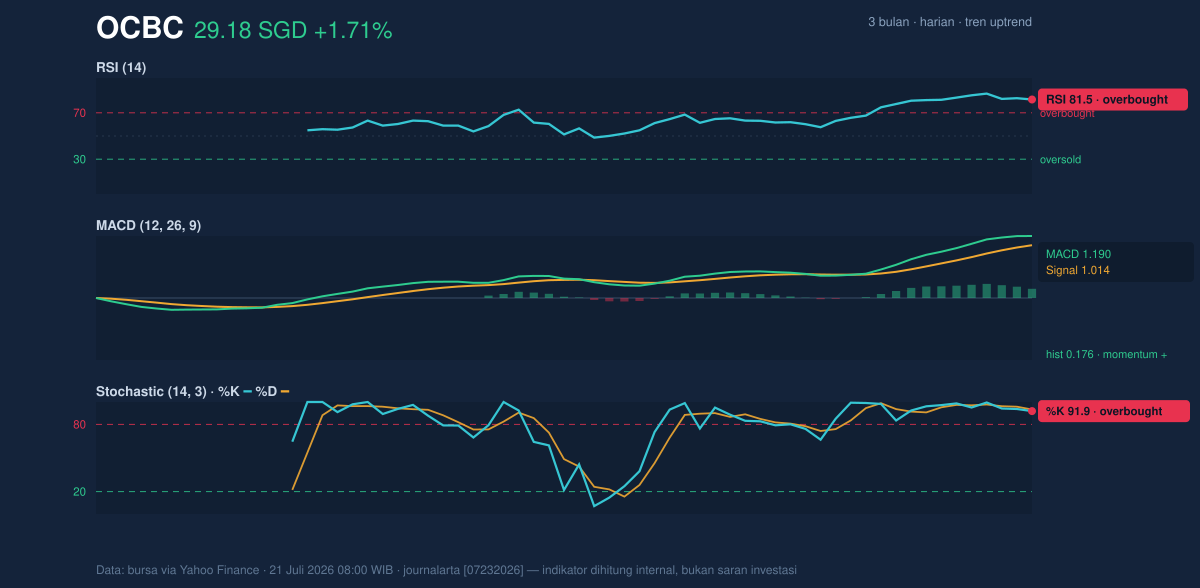 Momentum chart of OCBC