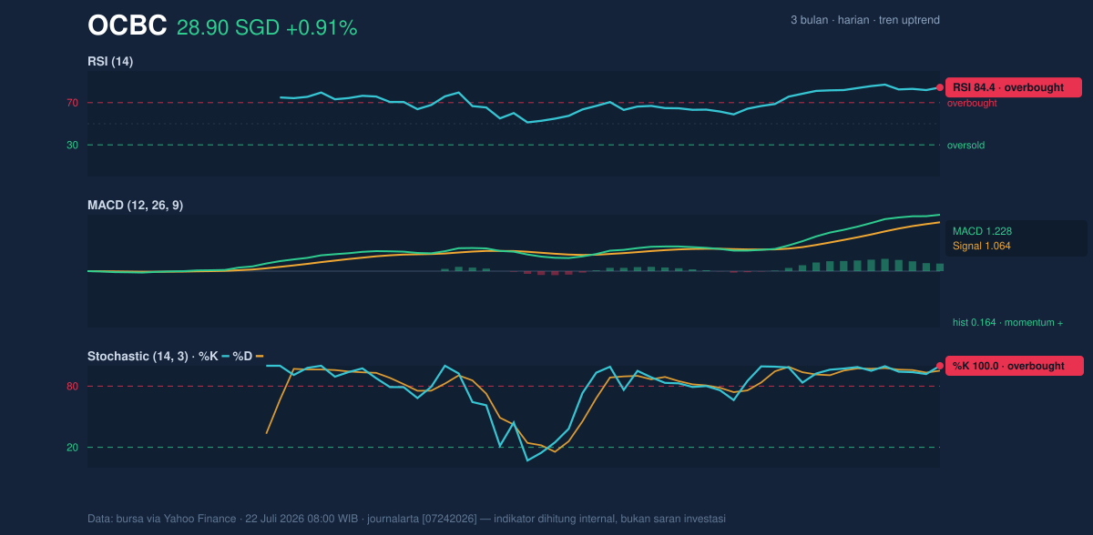 Momentum chart of OCBC