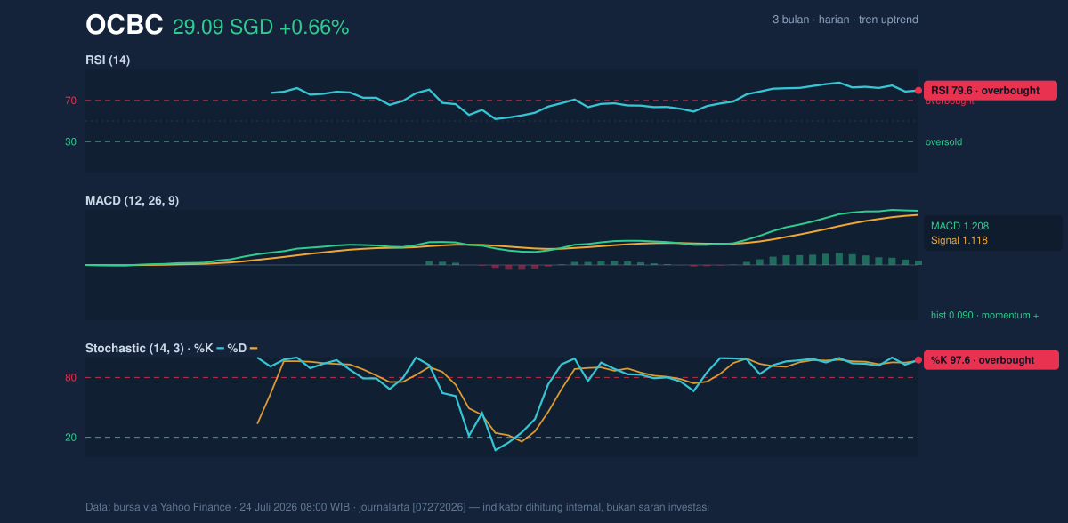 Momentum chart of OCBC